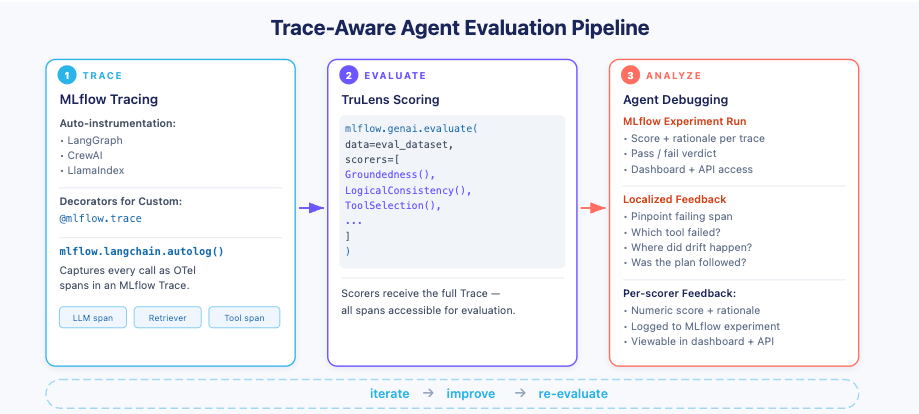 Figure 2: Trace-aware agent evaluation pipeline in MLflow with TruLens scorers and trace-localized feedback.