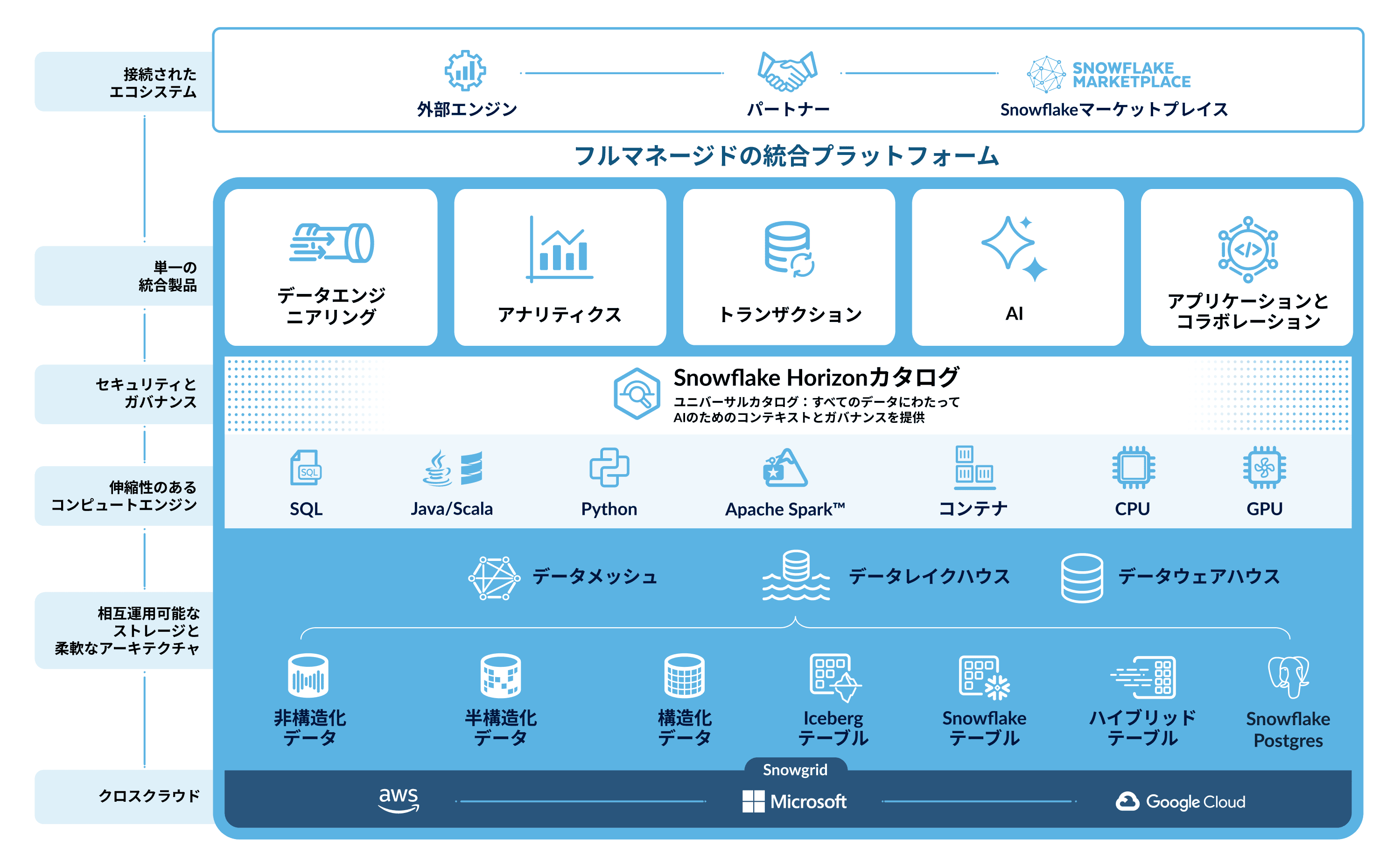 Snowflake platform diagram