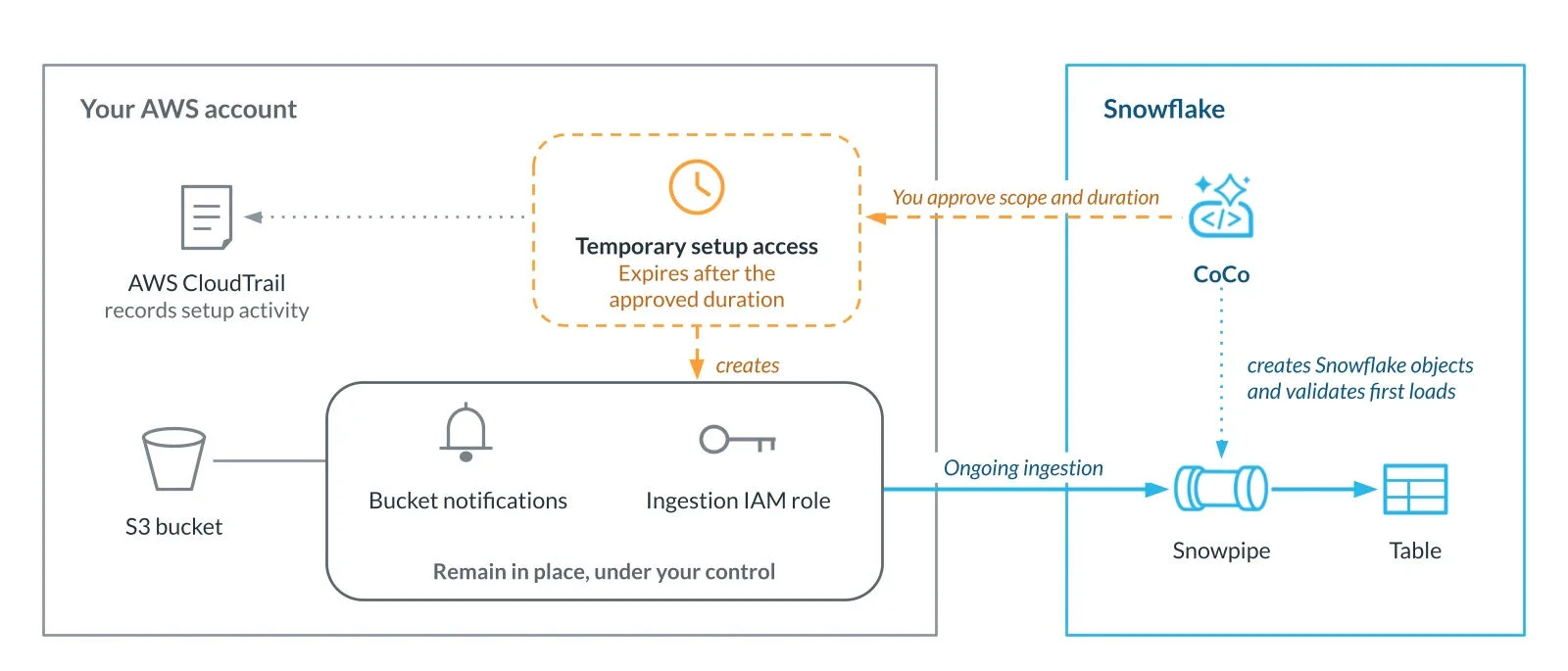 Diagram showing AWS account integration with Snowflake data pipeline using temporary access, S3 bucket, and Snowpipe ingestion