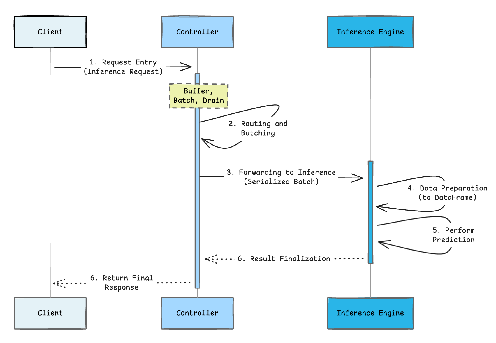 Figure 3: Call flow within the inference server.