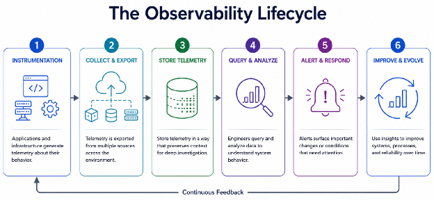 The observability lifecycle