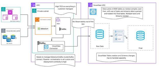 Replacing Debezium with Openflow | Near Real-Time CDC for Snowflake