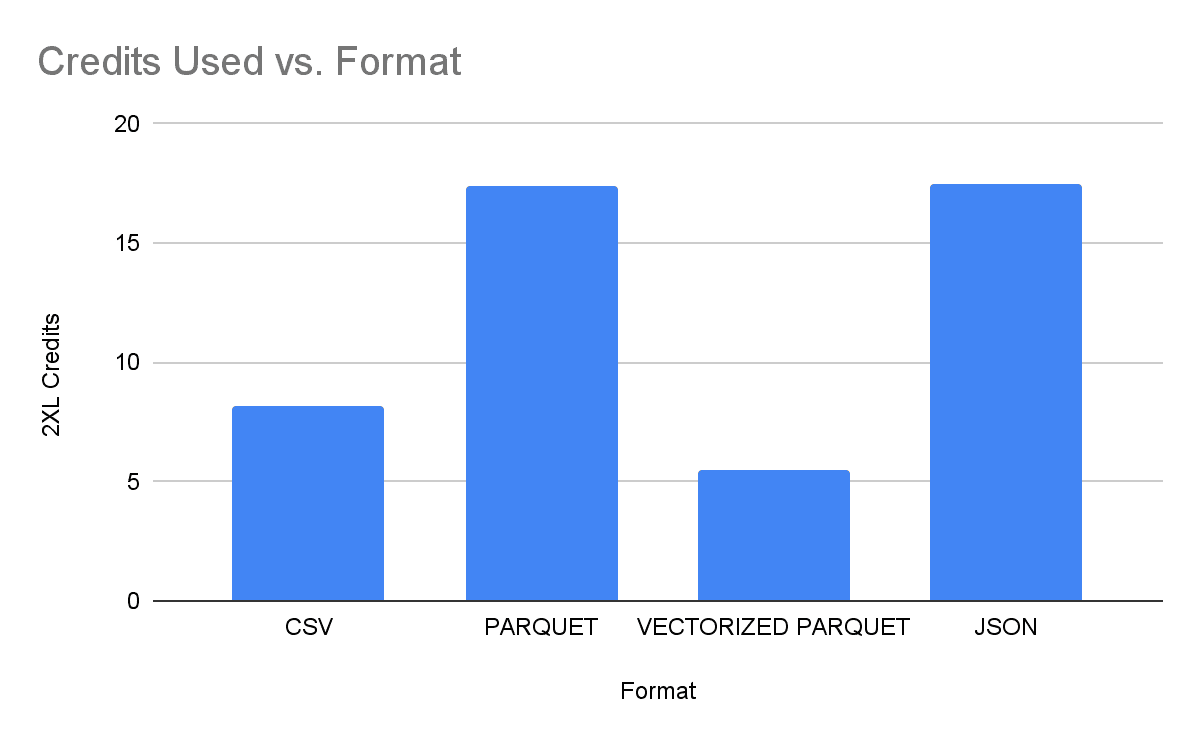 Vectorized Parquet used significantly fewer 2XL credits to ingest the STORE_SALES table into Snowflake, as compared to other popular formats.
