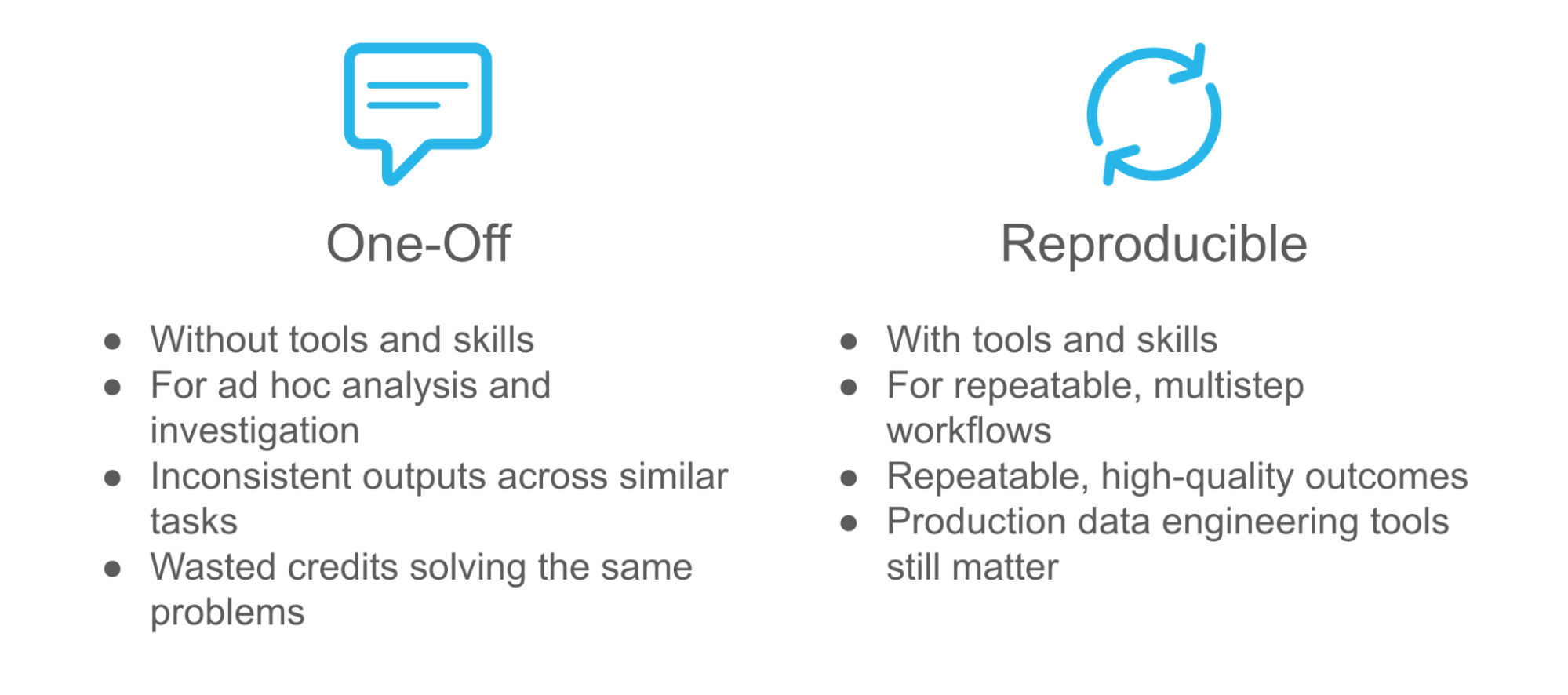 Comparaison illustrée des workflows d’analyse de données ponctuels et reproductibles.