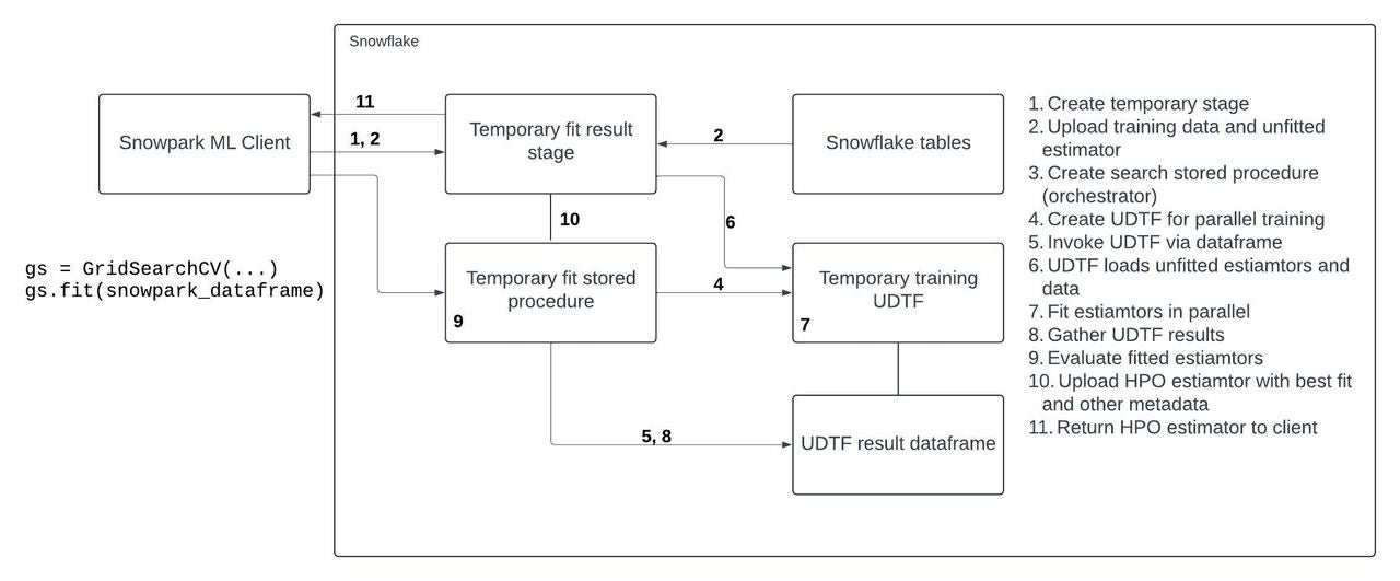 A diagram illustrating the process of performing hyperparameter optimization using GridSearchCV within Snowflake ML.