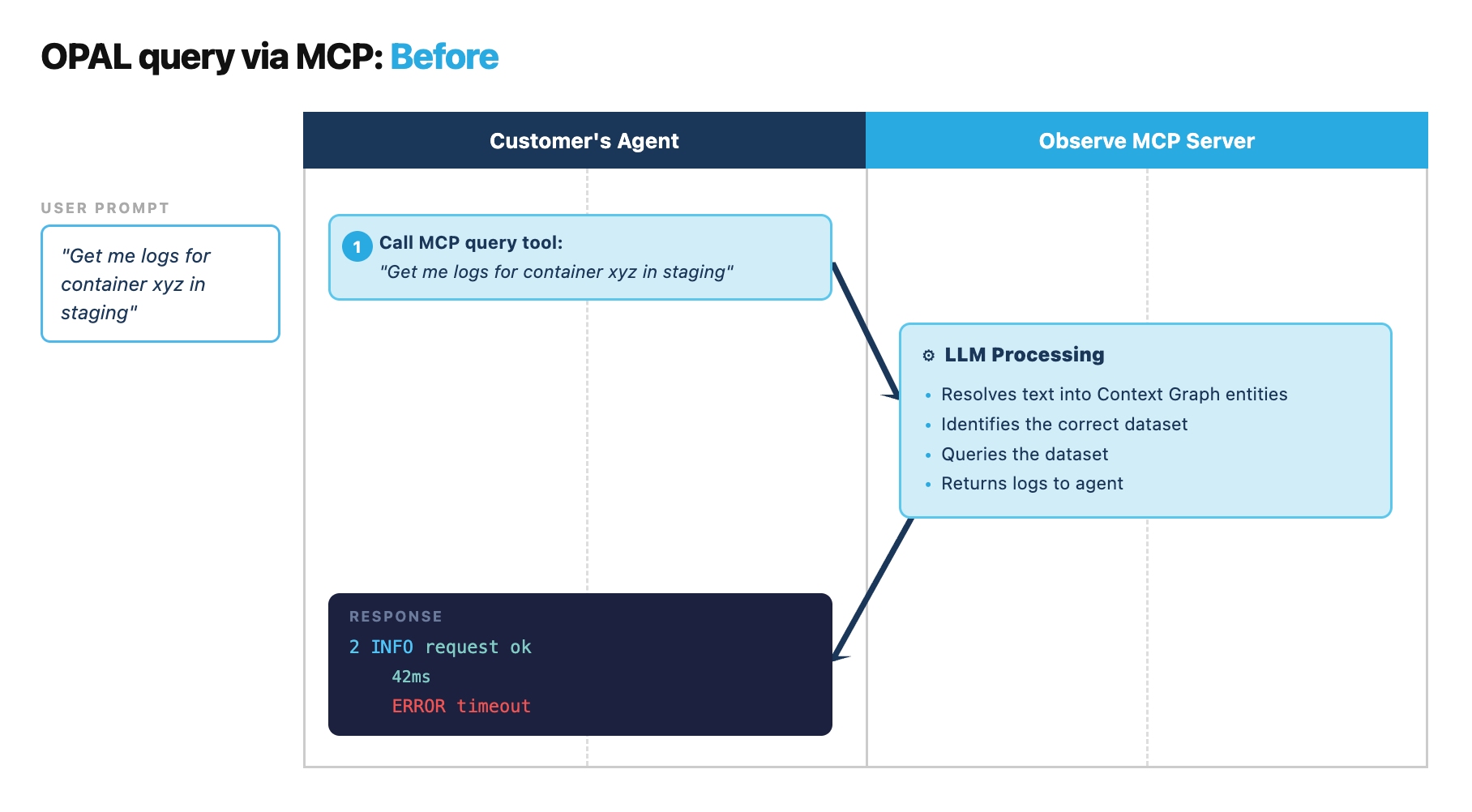 In the old MCP Server, agents had to send queries to a single endpoint, where Observe’s LLM interpreted the question and returned an answer. This meant agents didn’t have direct visibility into Observe’s data structure and didn’t have permission to explore data sets