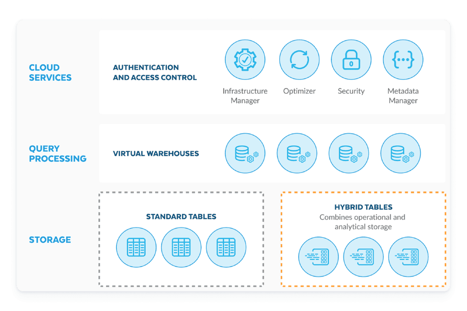 Snowflake Postgres Snowflake for Transactions | Postgres & Unistore