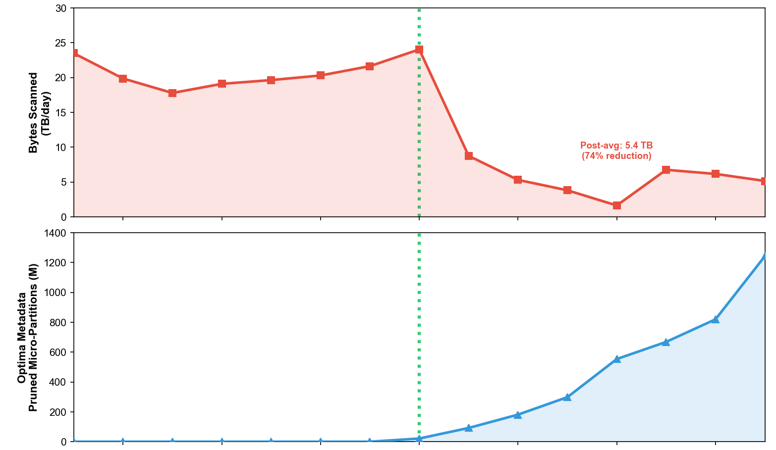 Figure 1: A graph showing the effects of Optima Metadata on bytes scanned and micropartitions pruned. 