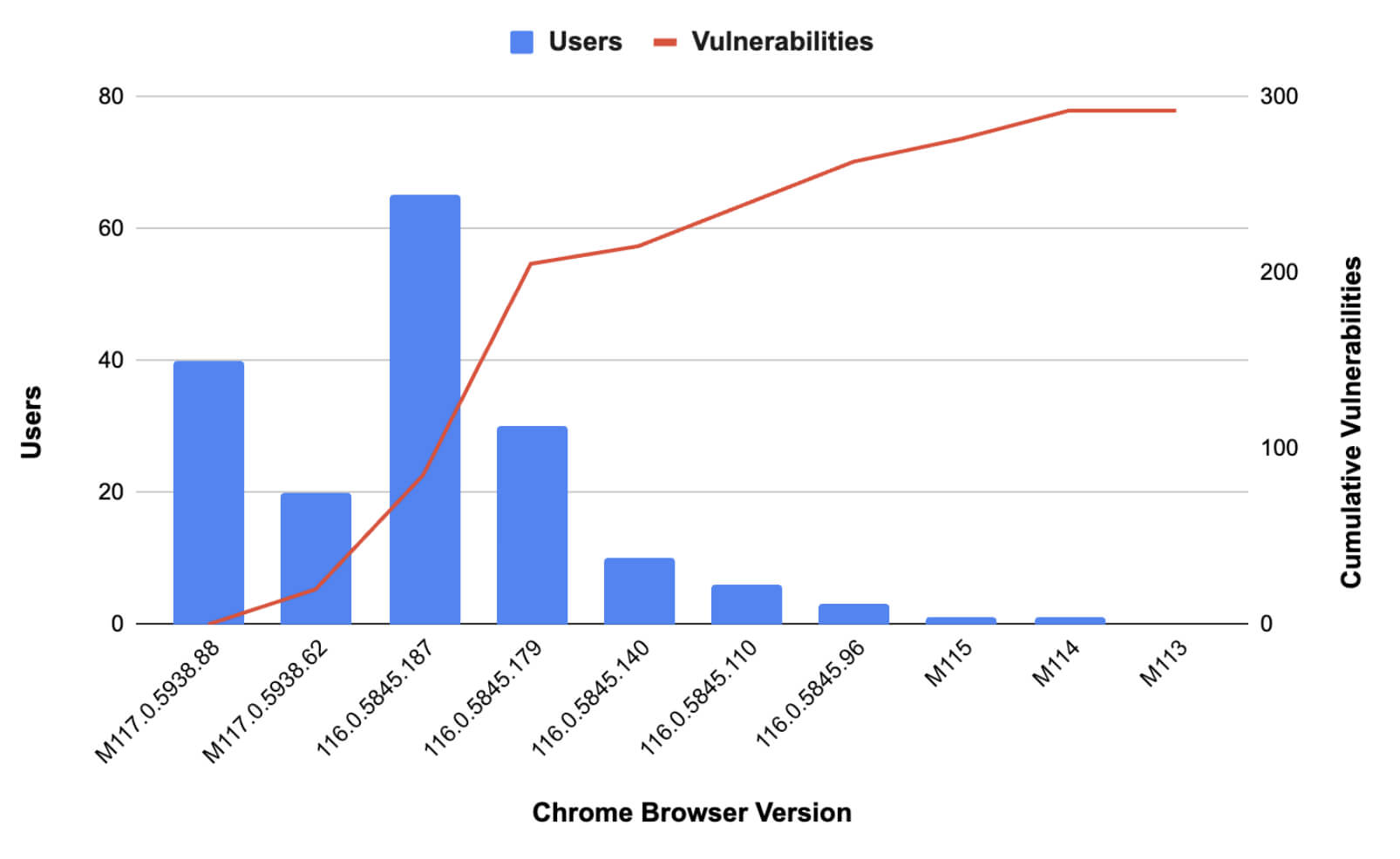 Endpoint management of Chrome browser vulnerabilities using fictional data.