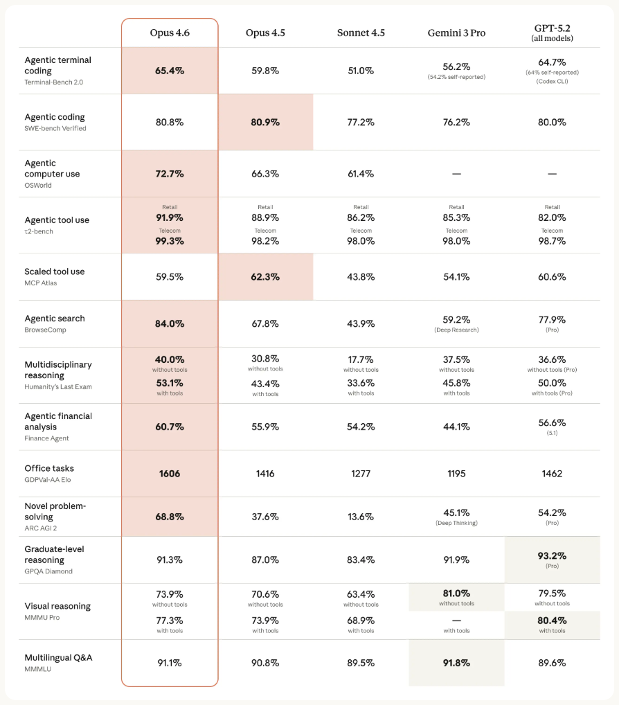 Table showing how Claude Opus 4.6 compares to our previous models and to other industry models on a variety of benchmarks.