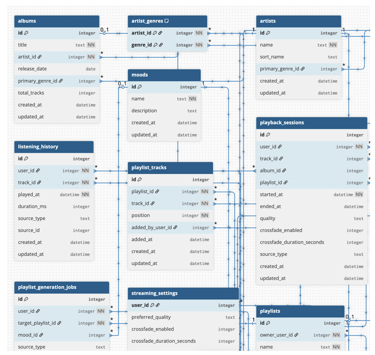 Figure 4: Visualization of the synthesized database.