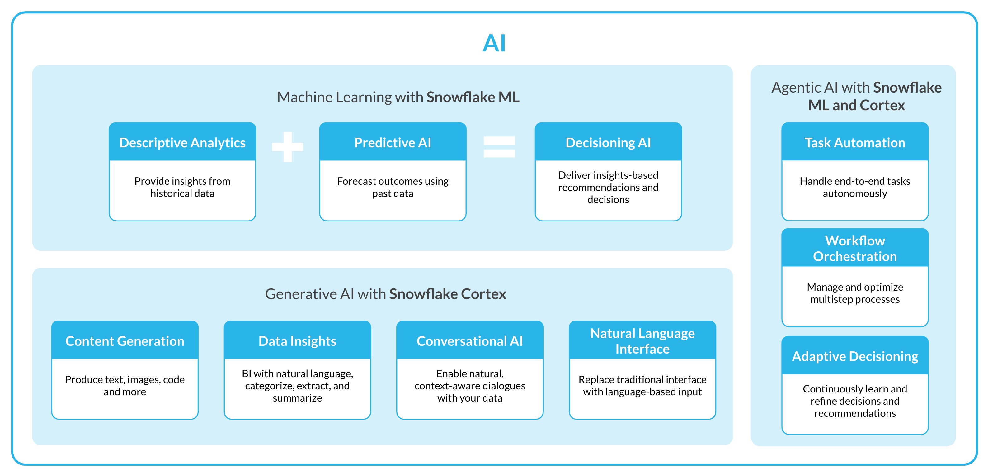 Diagram showing Snowflake AI use cases including machine learning, gen AI and agentic AI