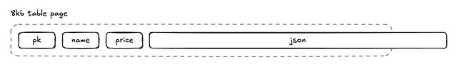 Postgres JSONB Columns and TOAST: A Performance Guide