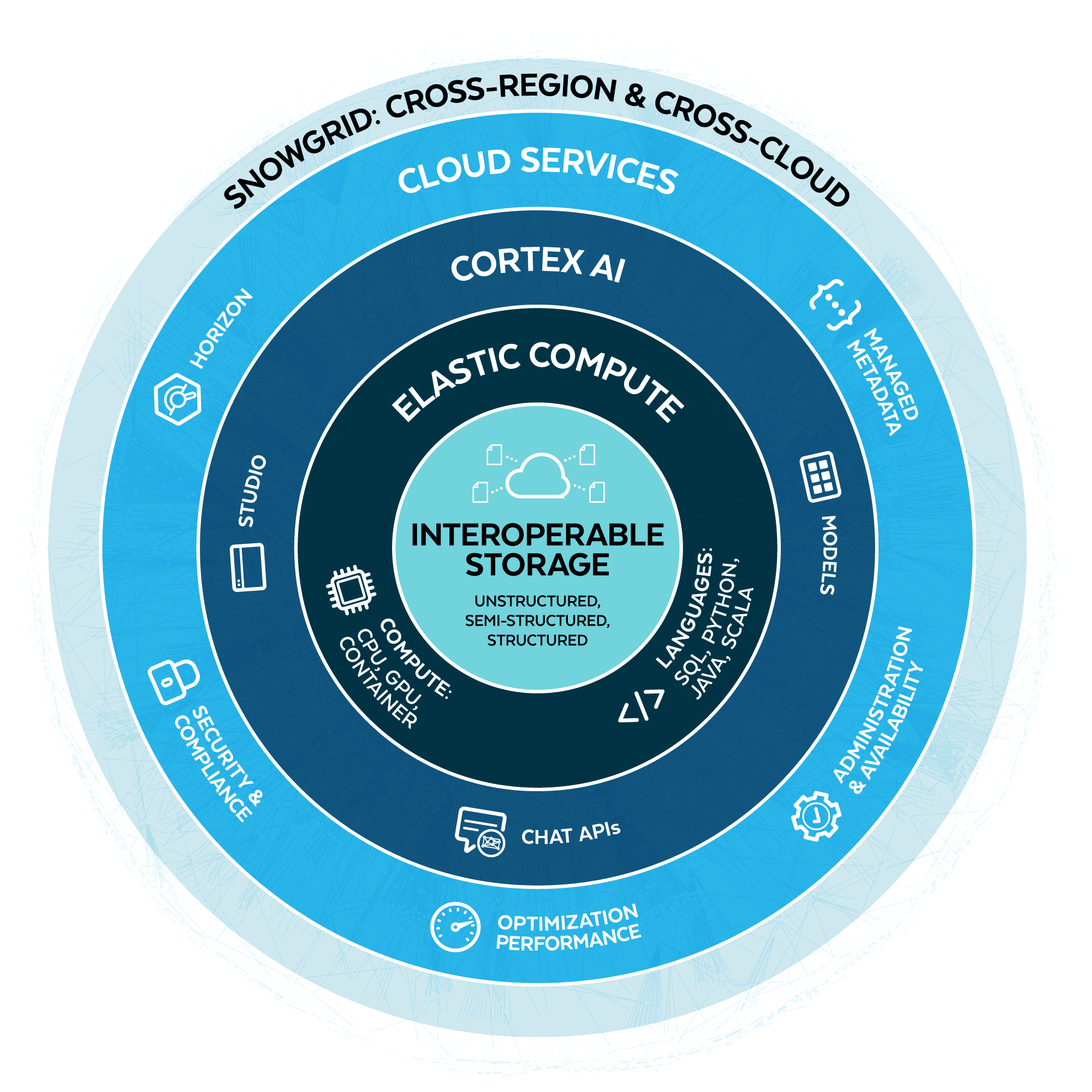 Snowflake Platform Diagram