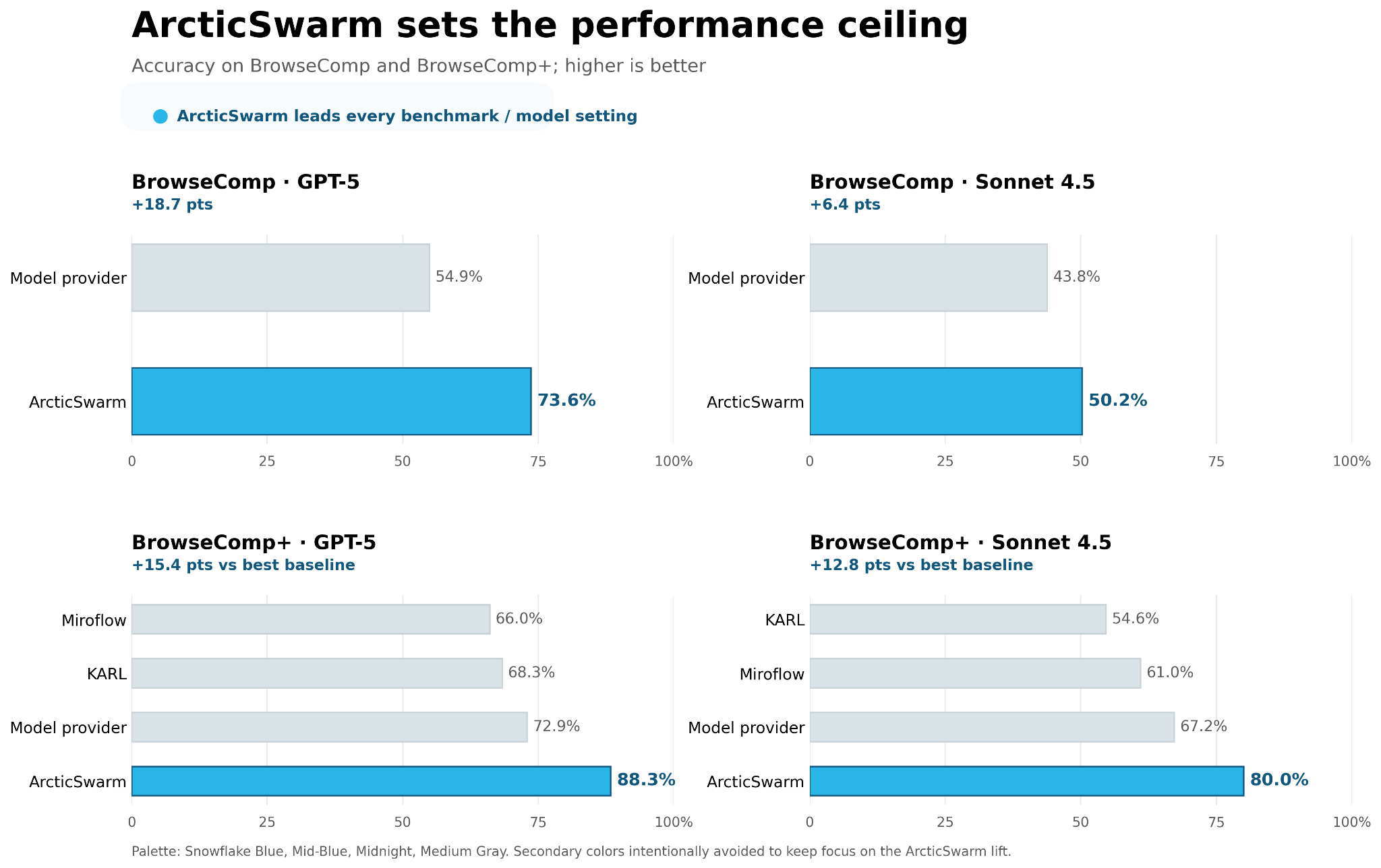 Figure 5: ArcticSwarm benchmark results across long-horizon search settings.