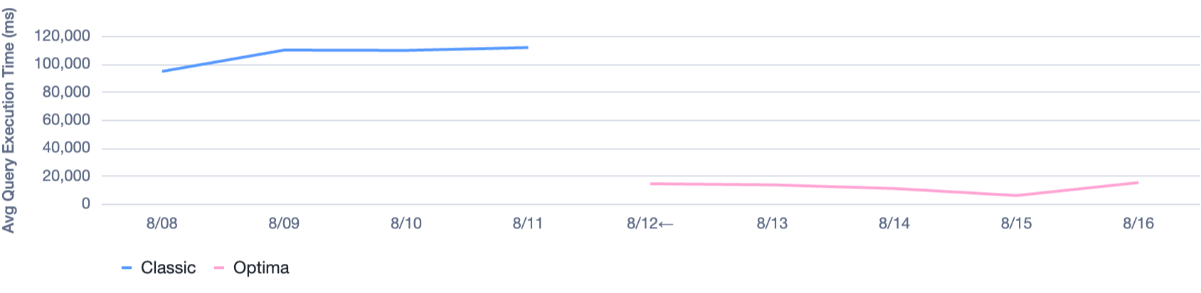 Figure 1. Optimizing query performance at scale with Optima Clustering