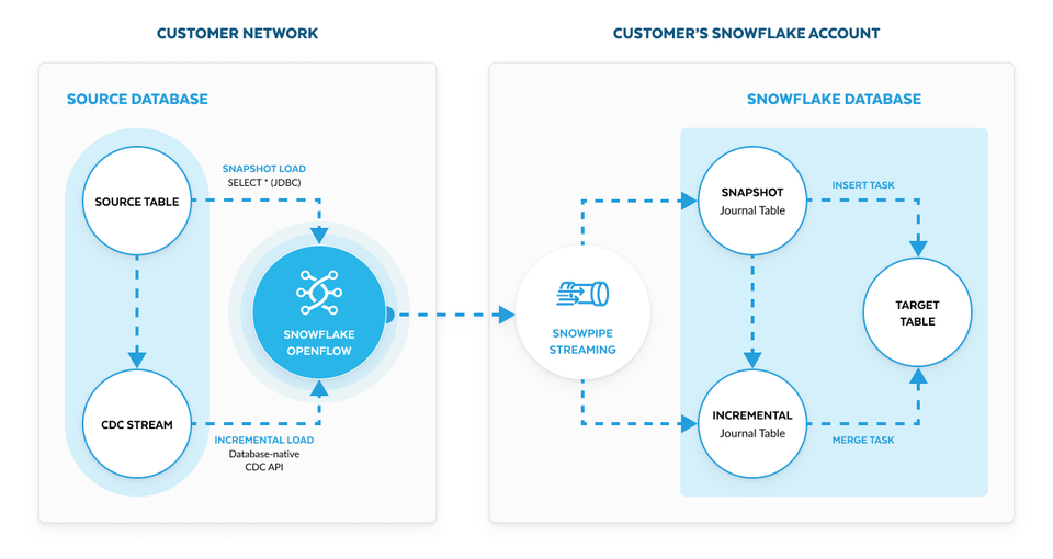 Seamless Data Ingestion at Scale with Snowflake