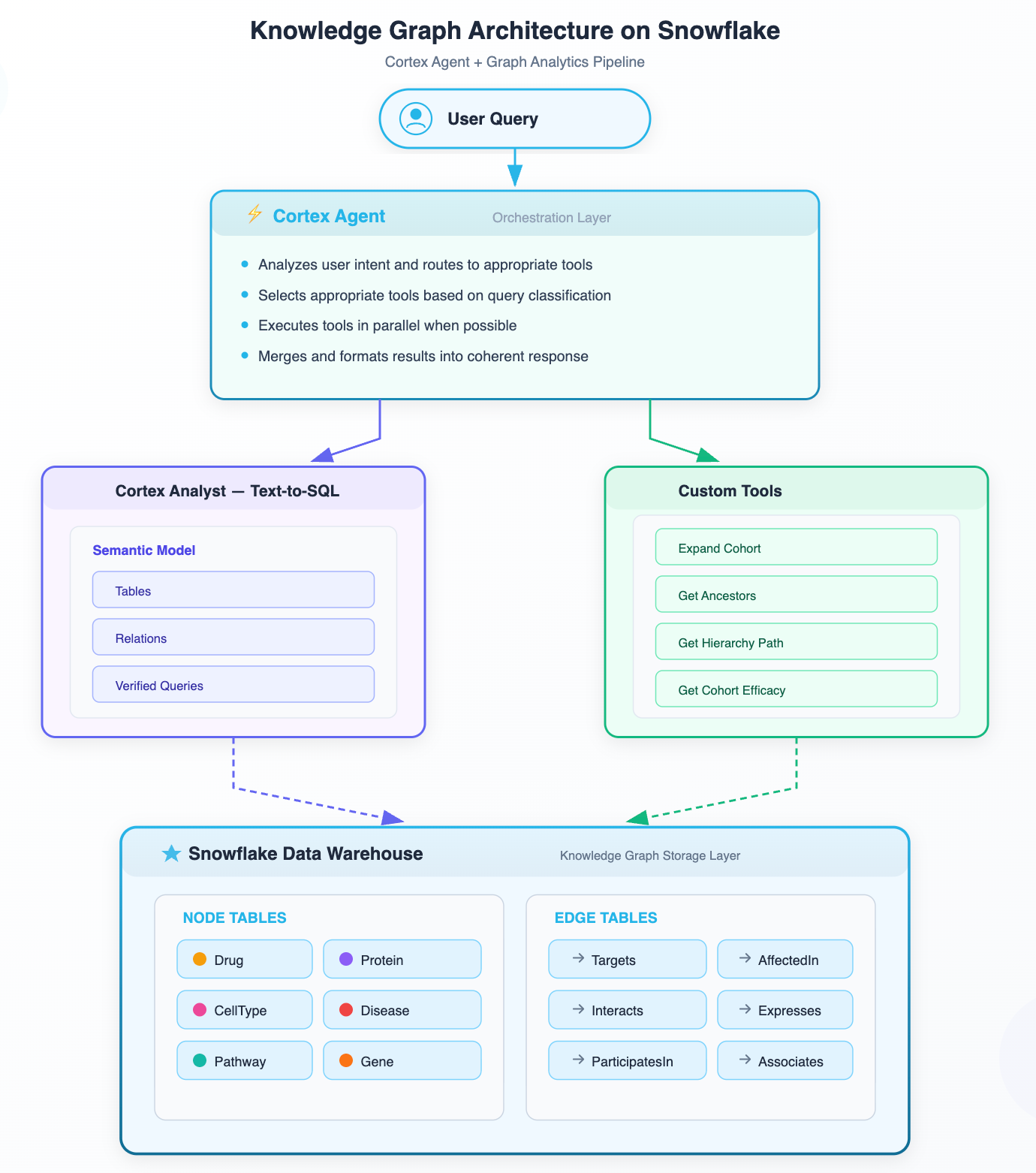 Figure 1: Query processing for KG.