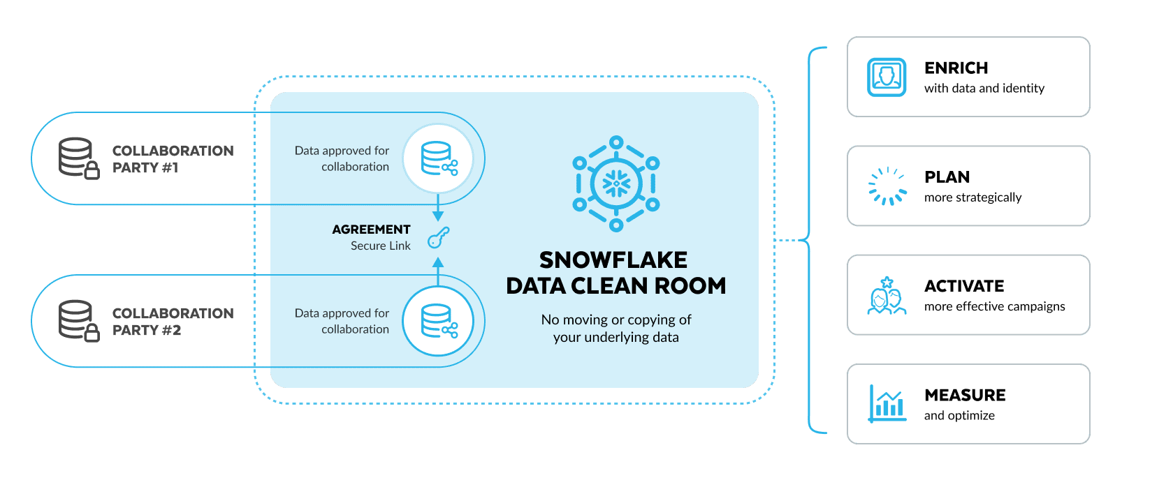 Data Clean Rooms Explained: Privacy-First Data Collaboration