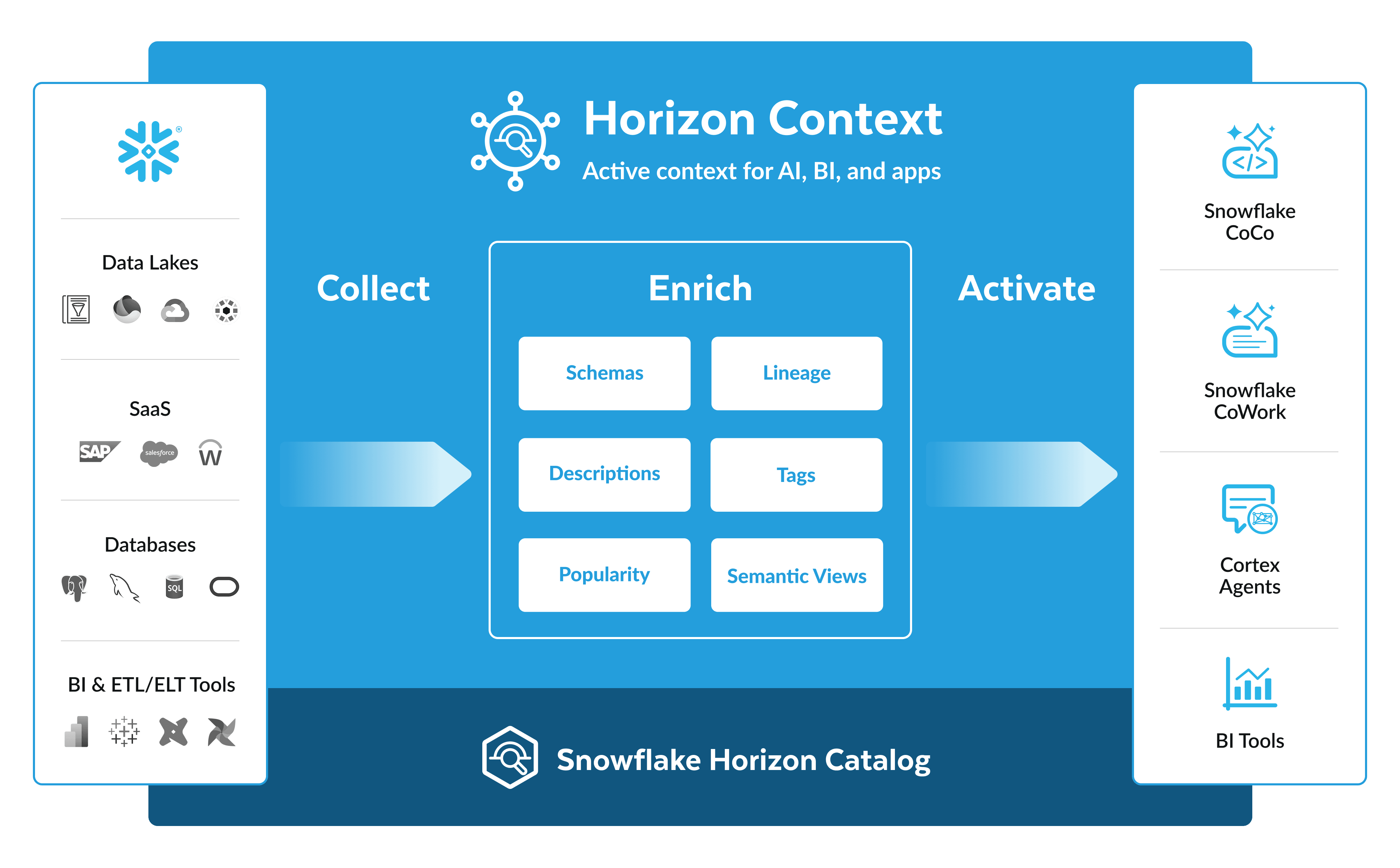 horizon context marchitecture