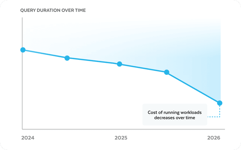 Snowflake Performance Index: Analytics Pricing & Speed