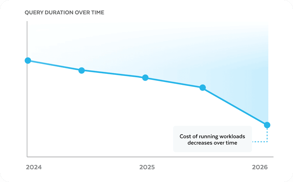 Snowflake Performance Index: Analytics Pricing & Speed
