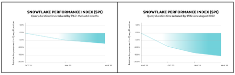 Measuring Performance Improvements with the Snowflake Performance Index