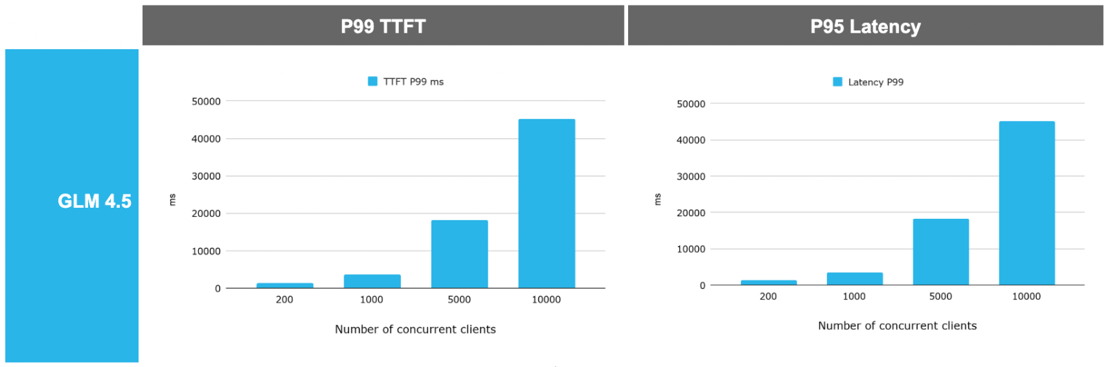 Figure 5: System scalability test with large model on H200 GPU.