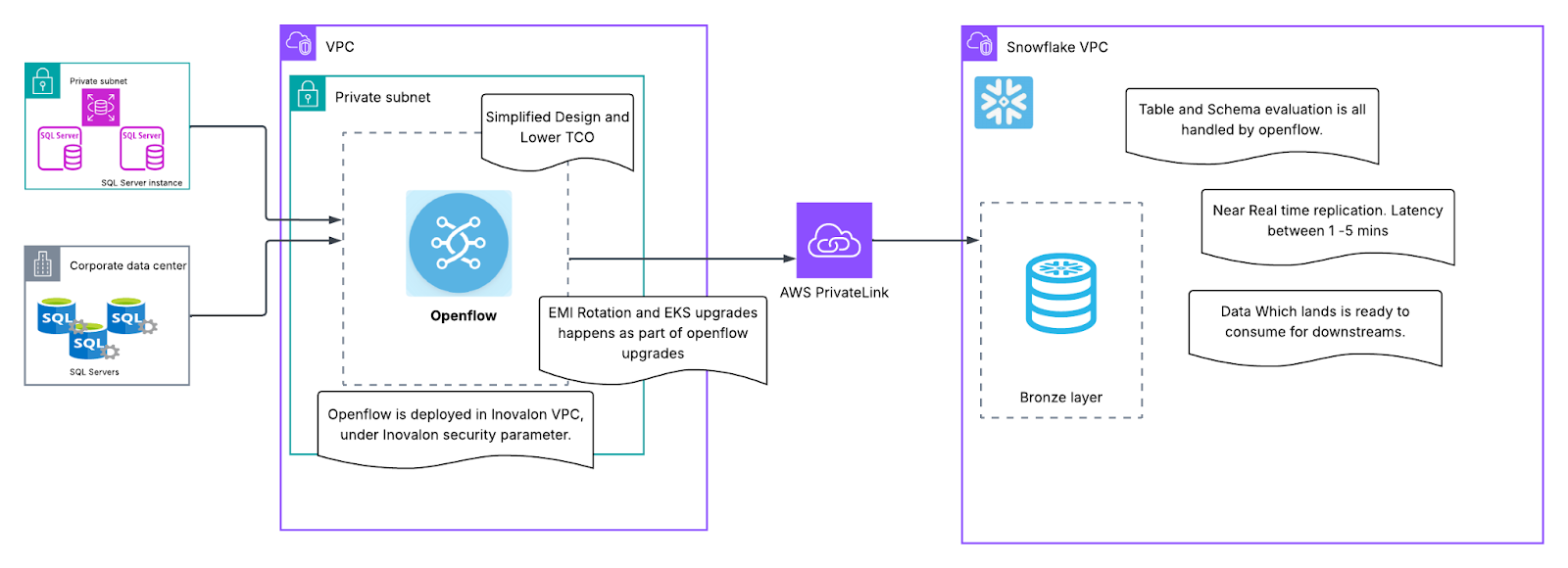 Figure 2: Architecture diagram of SQL Server ingestion using Snowflake Openflow. 