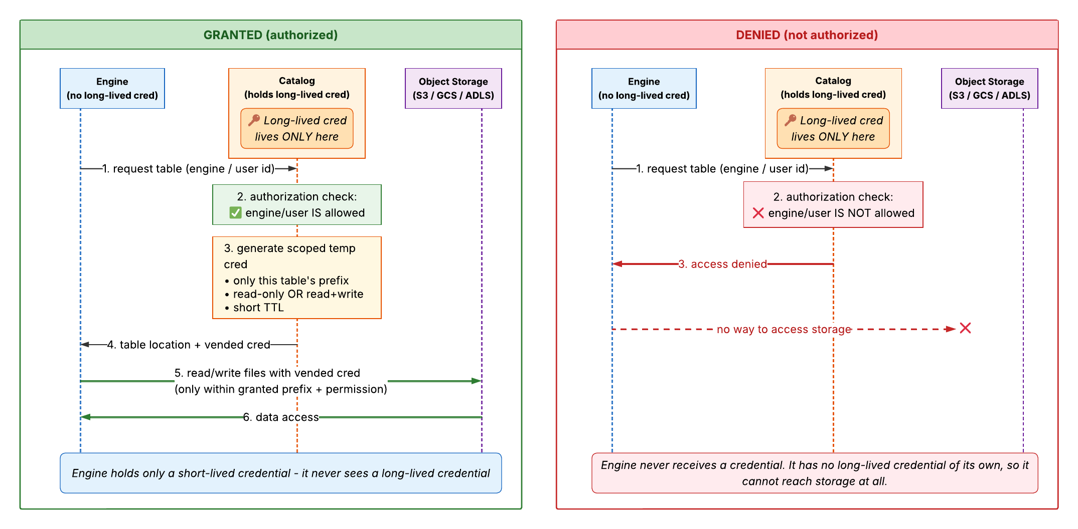 Figure 1: A simplified view of the credential vending workflow.
