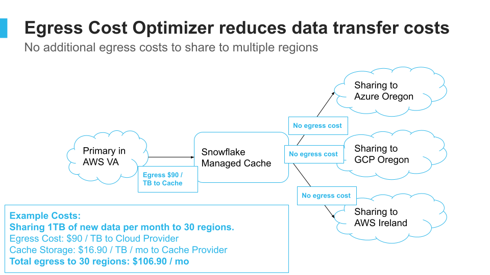 Diagram showing flow of data transfer with Egress Optimizer.