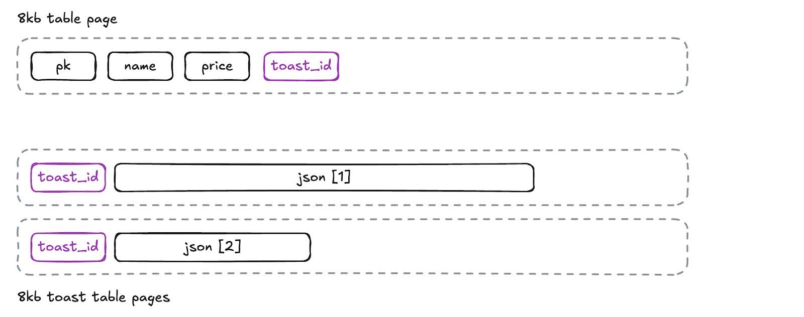 the elements are now arranged into a table