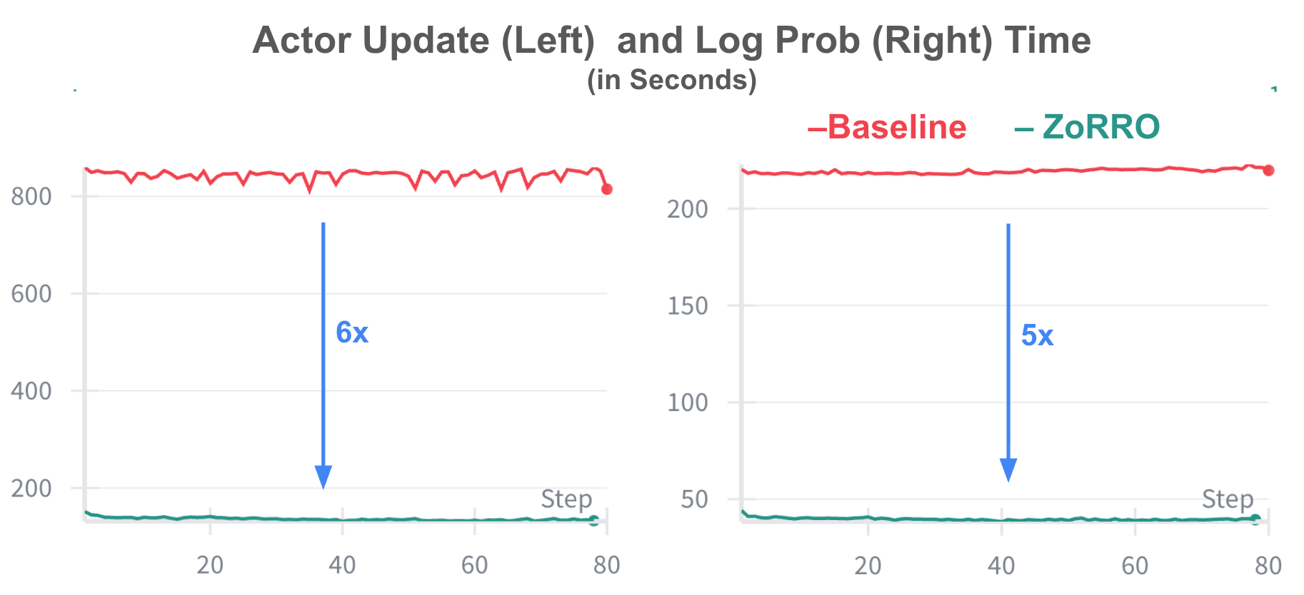 For Arctic Text2SQL R2 workload, ZoRRo demonstrated 6x faster actor update and 5x faster log prob computation. For this workload, our max prompt length was 16K, generation was 4K and rollout was 16.