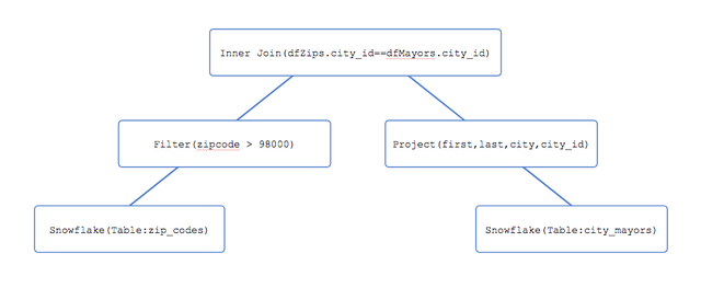 Data Frame Tree Snowflake and Spark - Query Pushdown %%sep%% %%sitename%% Blog