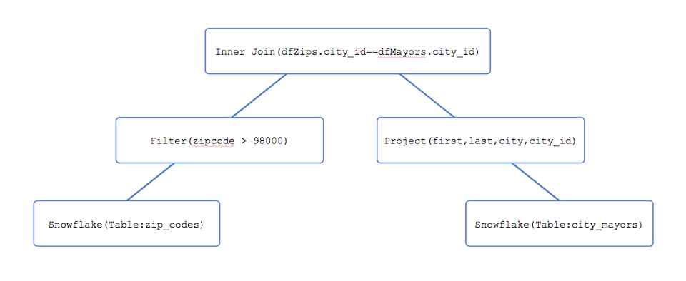 Snowflake Data Tree Snowflake and Spark - Query Pushdown %%sep%% %%sitename%% Blog