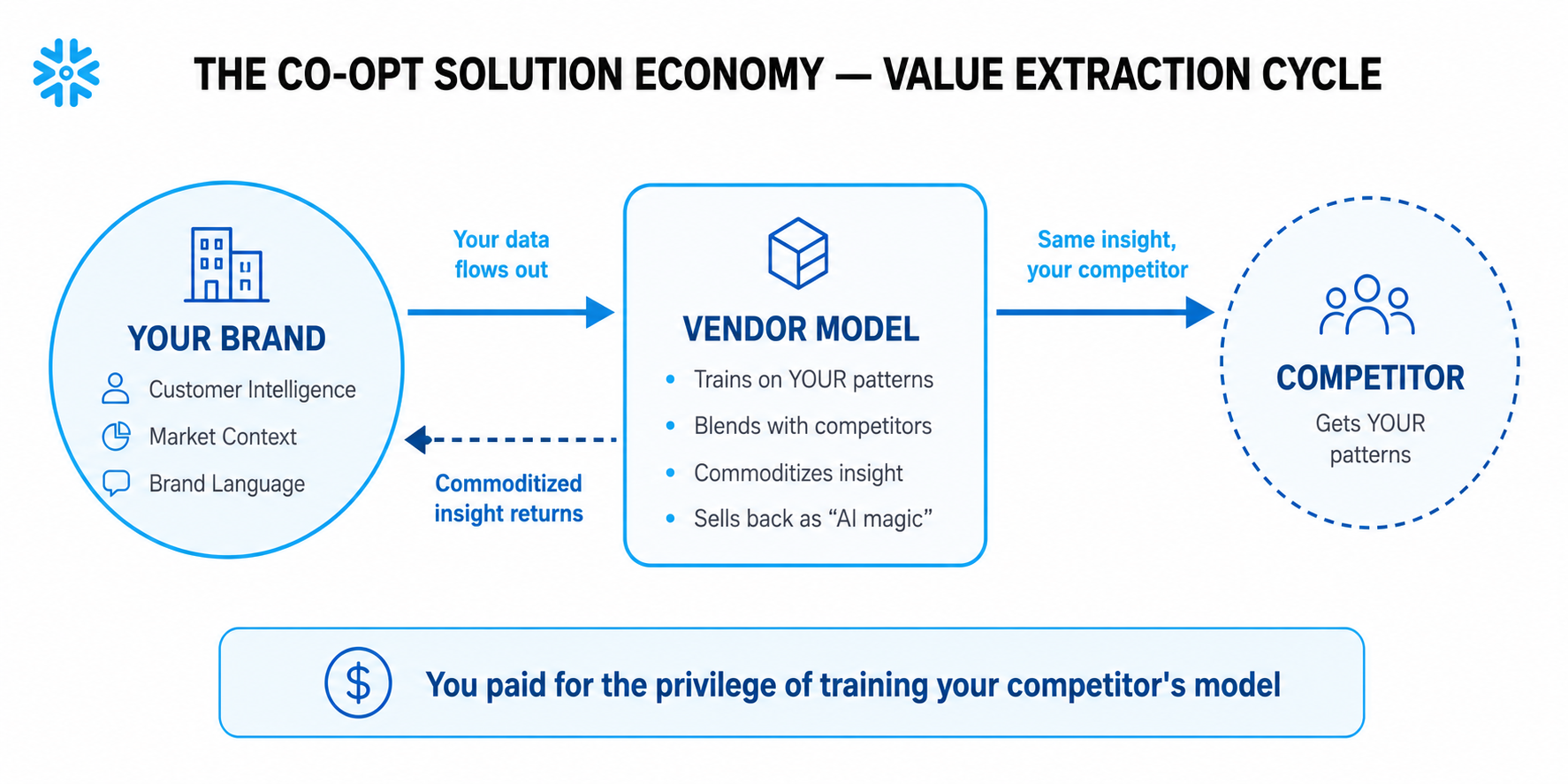 The Co-Opt Solution Economy — Value Extraction Cycle