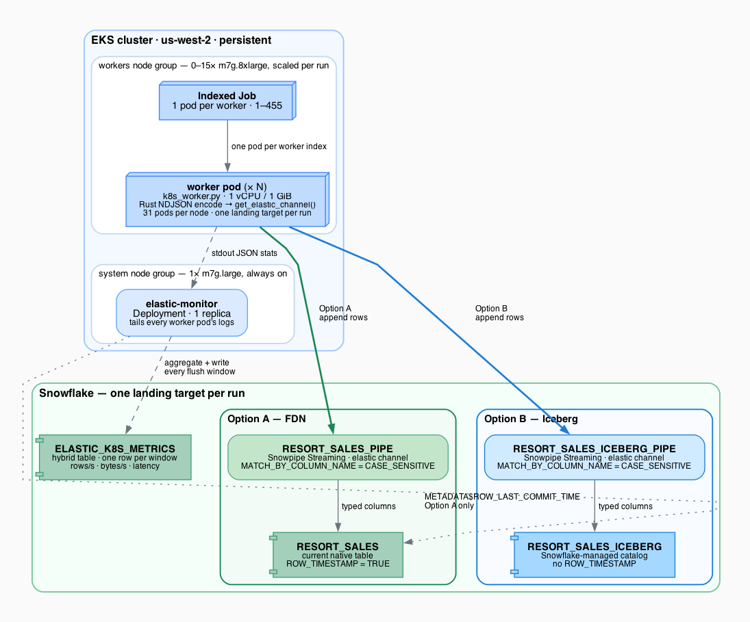 Figure 3: Overview of the components in this benchmark. EKS was used to load data into Snowflake using Snowpipe Streaming Elastic Channels.