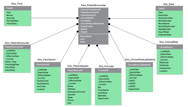 Modernizing Data Warehousing with Snowflake and Hybrid Data Vault