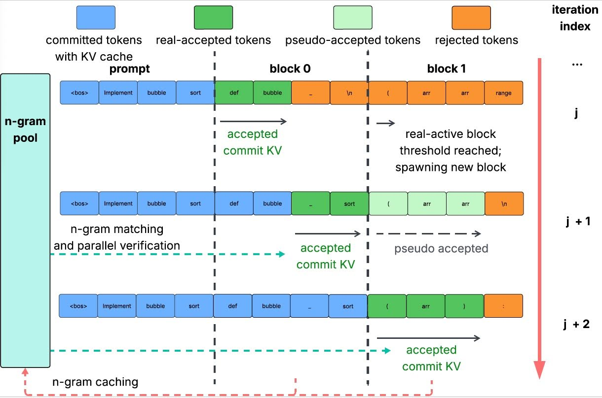 Figure 4: Illustration of multiblock Jacobi decoding with rejection recycling. High-quality n-grams from earlier iterations are reused as drafts. Up to K blocks (here K=2) are maintained: Earlier blocks are real-active and commit tokens to the KV cache, while later pseudo-active blocks run Jacobi updates under noisy context and are only verified and committed after all preceding blocks have been finalized in the KV cache.