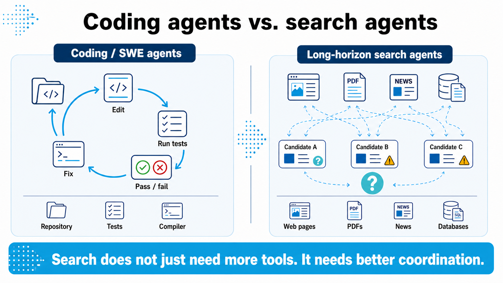 Figure 1: Coding agents vs. long-horizon search agents.