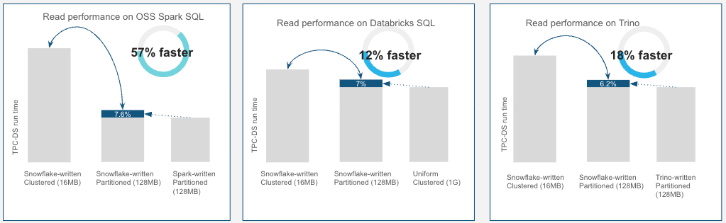 Figure 1: Comparing the read performance with and without optimizations