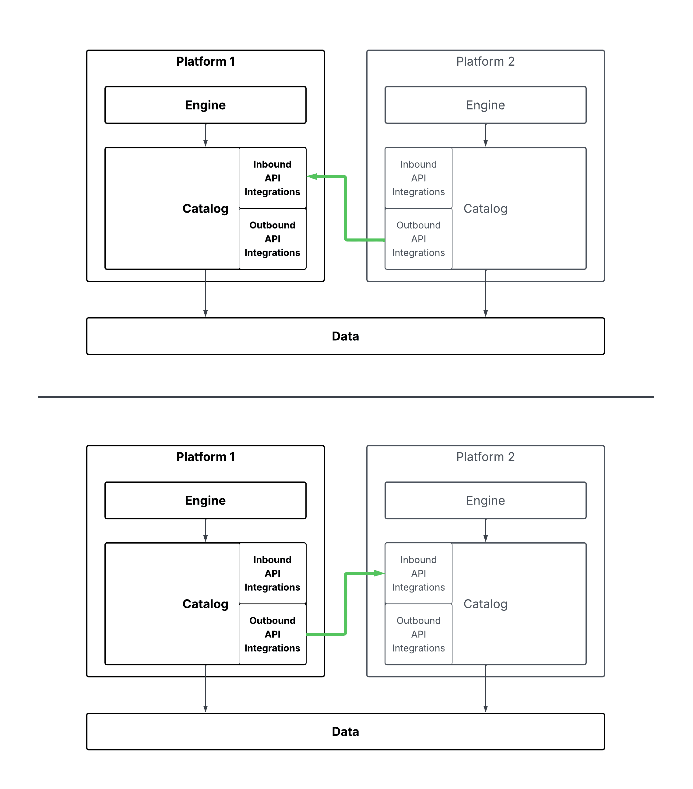 Figure 3: Diagram showing the inbound and outbound definitions, from the perspective of Platform 1.