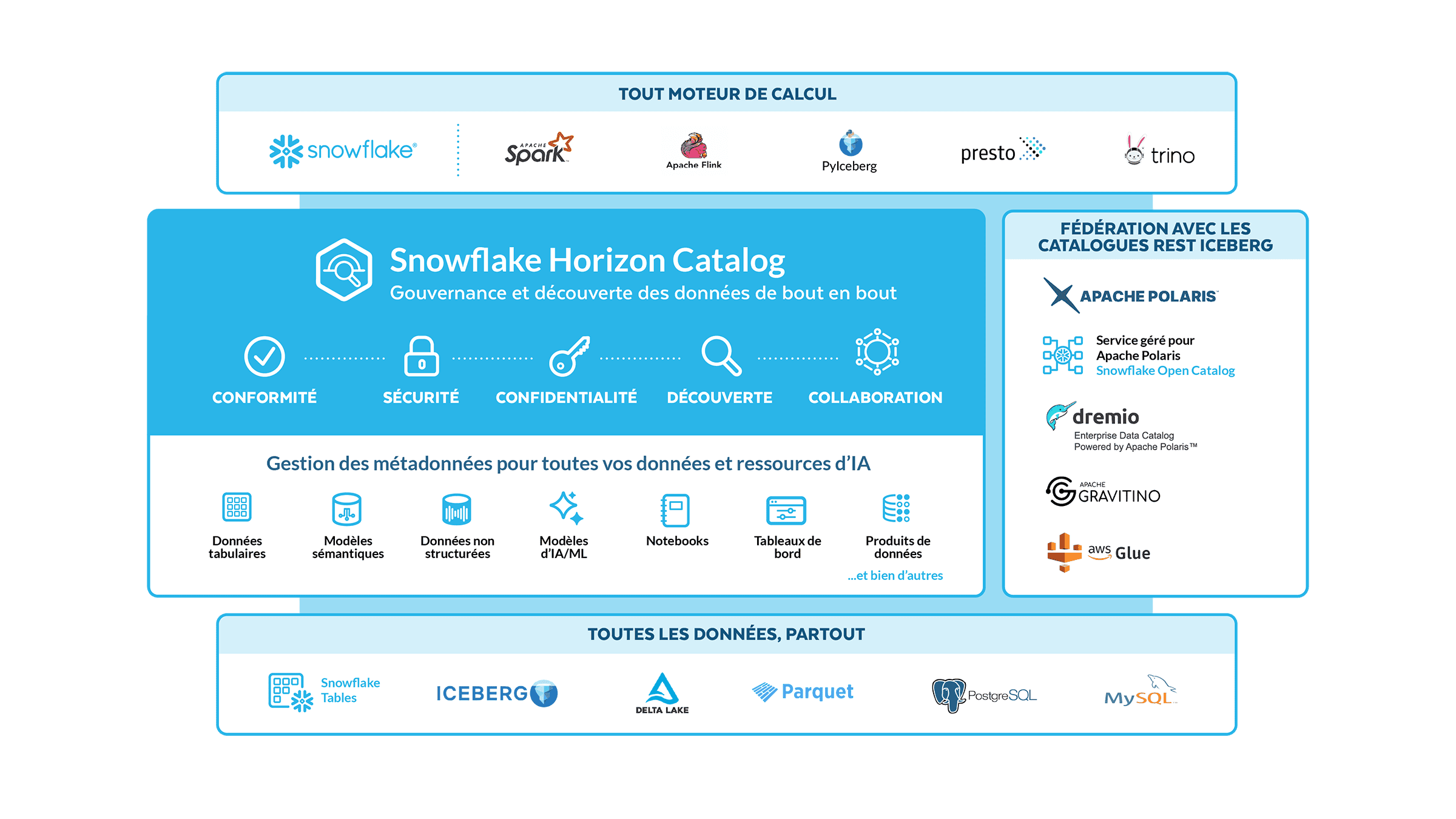 Snowflake Horizon platform diagram
