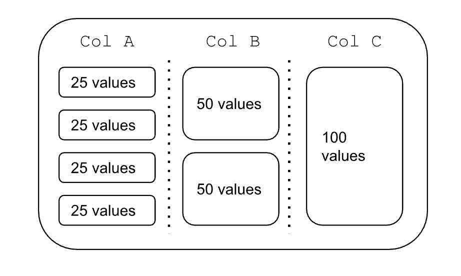 Parquet row group with three column chunks demonstrating unaligned pages.