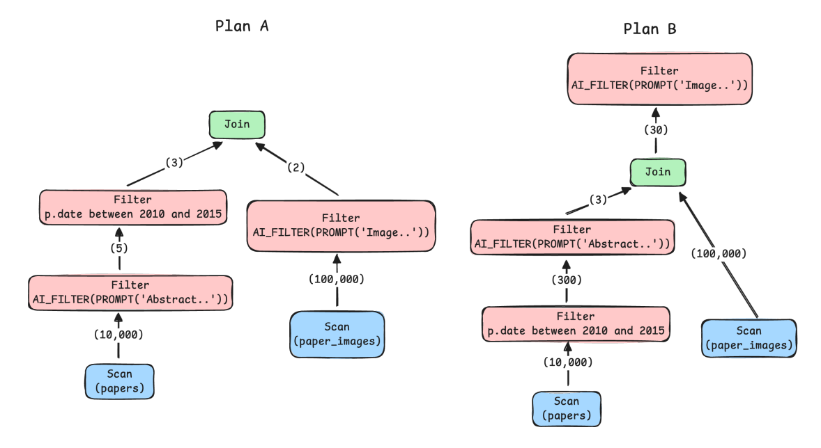 In Plan A, the compiler naively pushed an AI_FILTER below a join, which triggered more than 110,000 model calls.