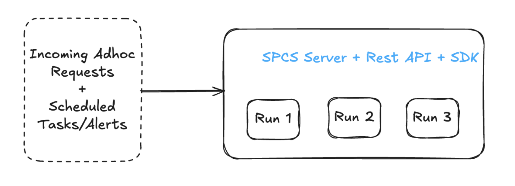 Figure 1: First option was “one server to rule them all.”