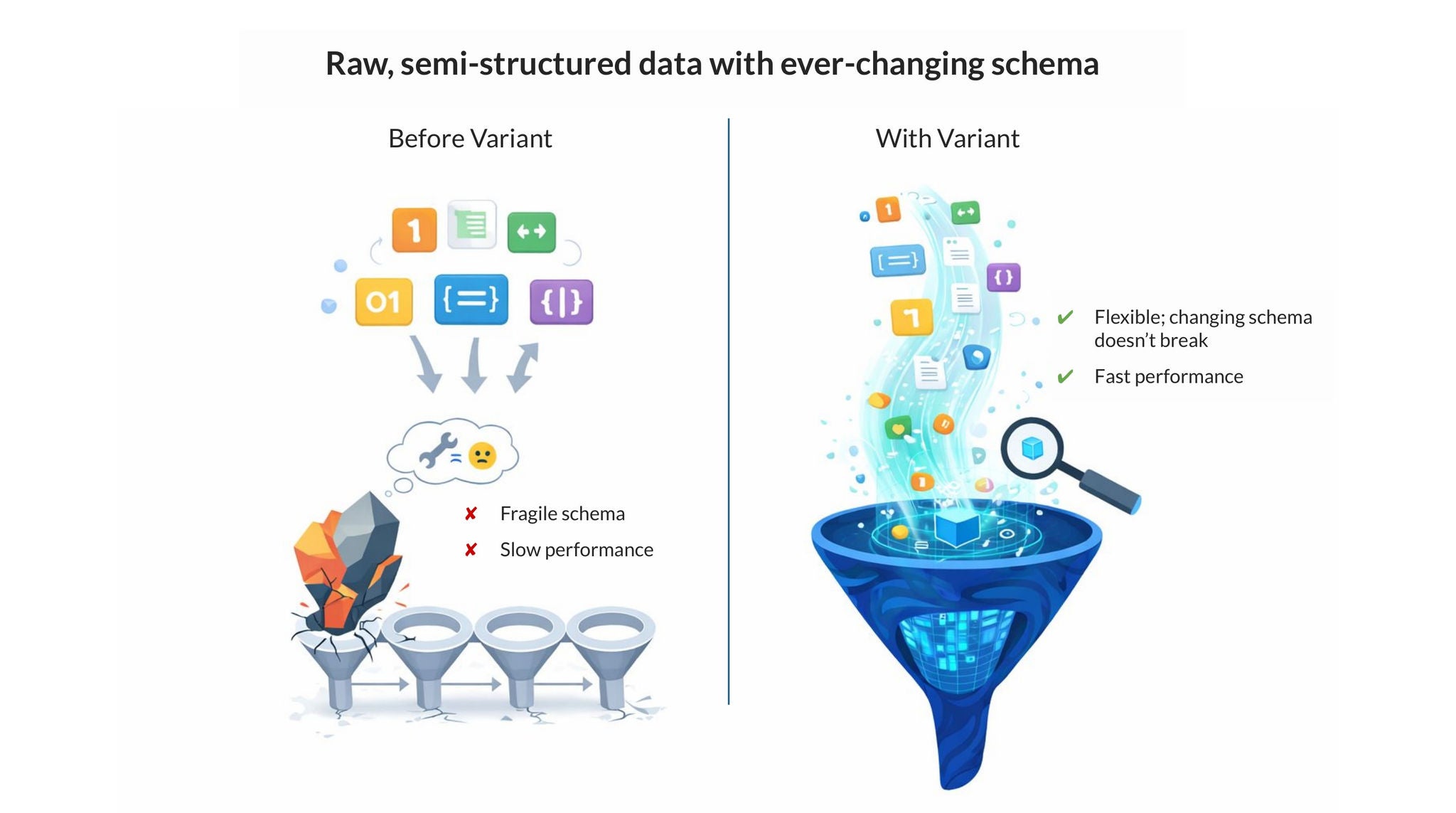 Figure 3: The variant data type makes semi-structured data pipelines more flexible and analytics faster.
