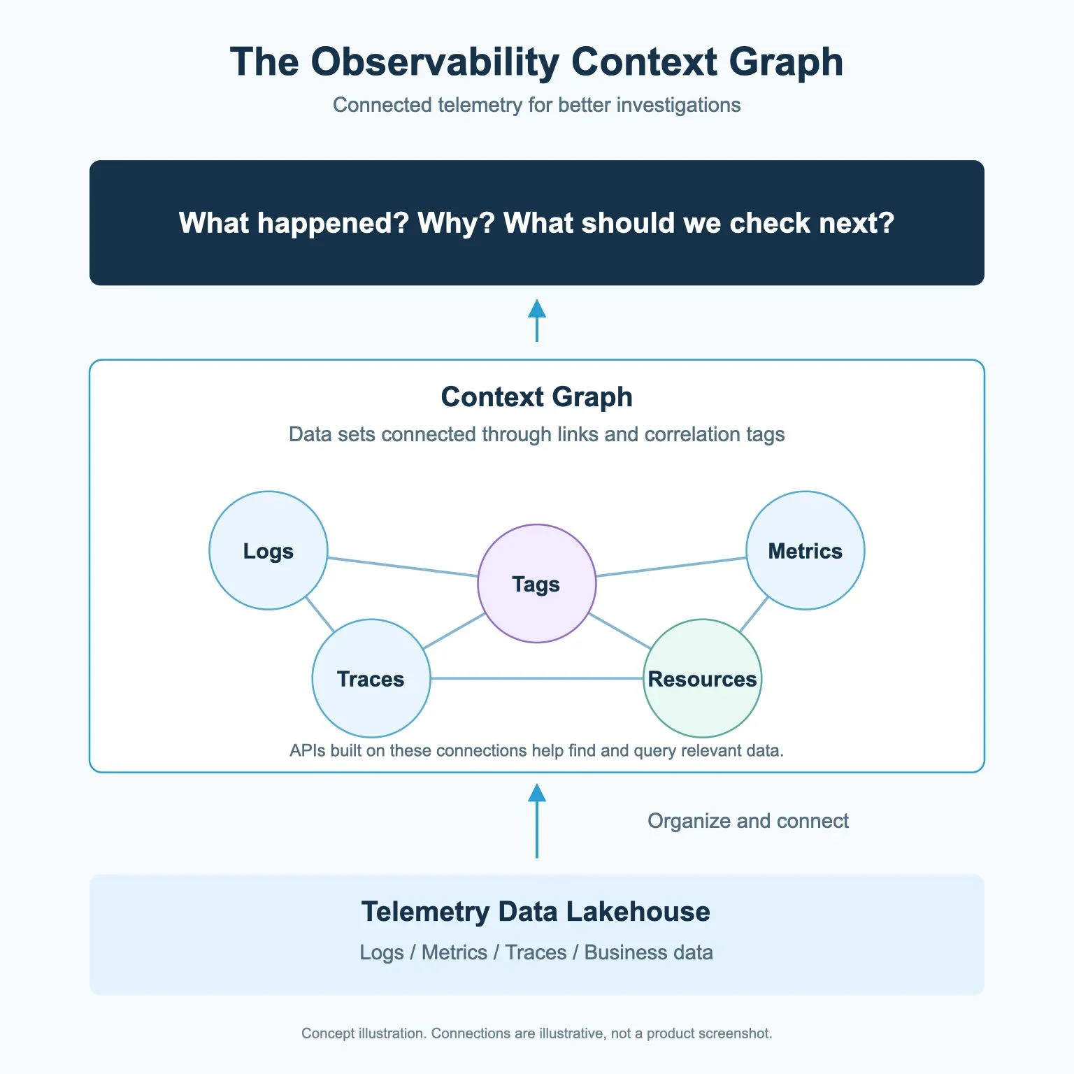 Diagram of the Observability Context Graph: logs, traces, metrics and resources connected through correlation tags, sitting on the Telemetry Data Lakehouse
