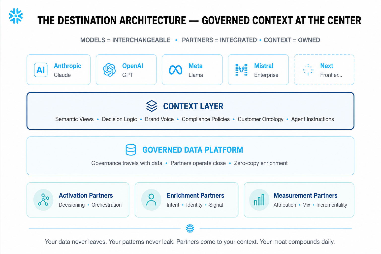 The Destination Architecture — Governed Context at the Center