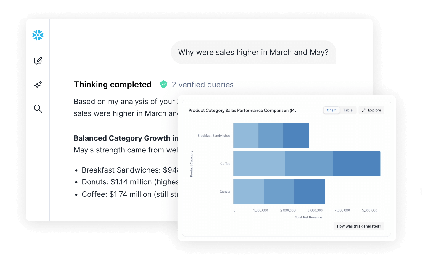 Snowflake Intelligence dashboard showing thinking and explanation of sales trends and generating a bar chart